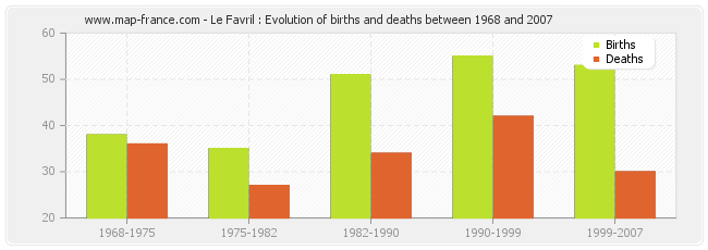 Le Favril : Evolution of births and deaths between 1968 and 2007